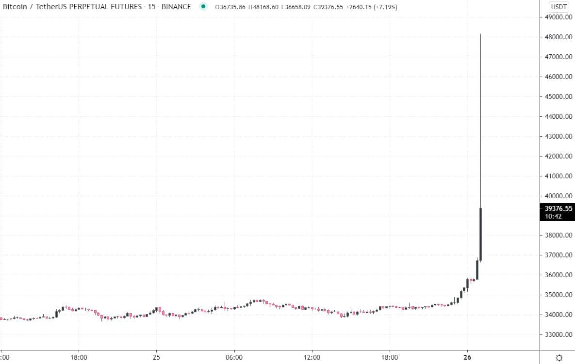 Почему Биткоин резко вырос? Резкий скачок цены фьючерсов BTC на Binance вплоть до 48 тысяч долларов. Фото.