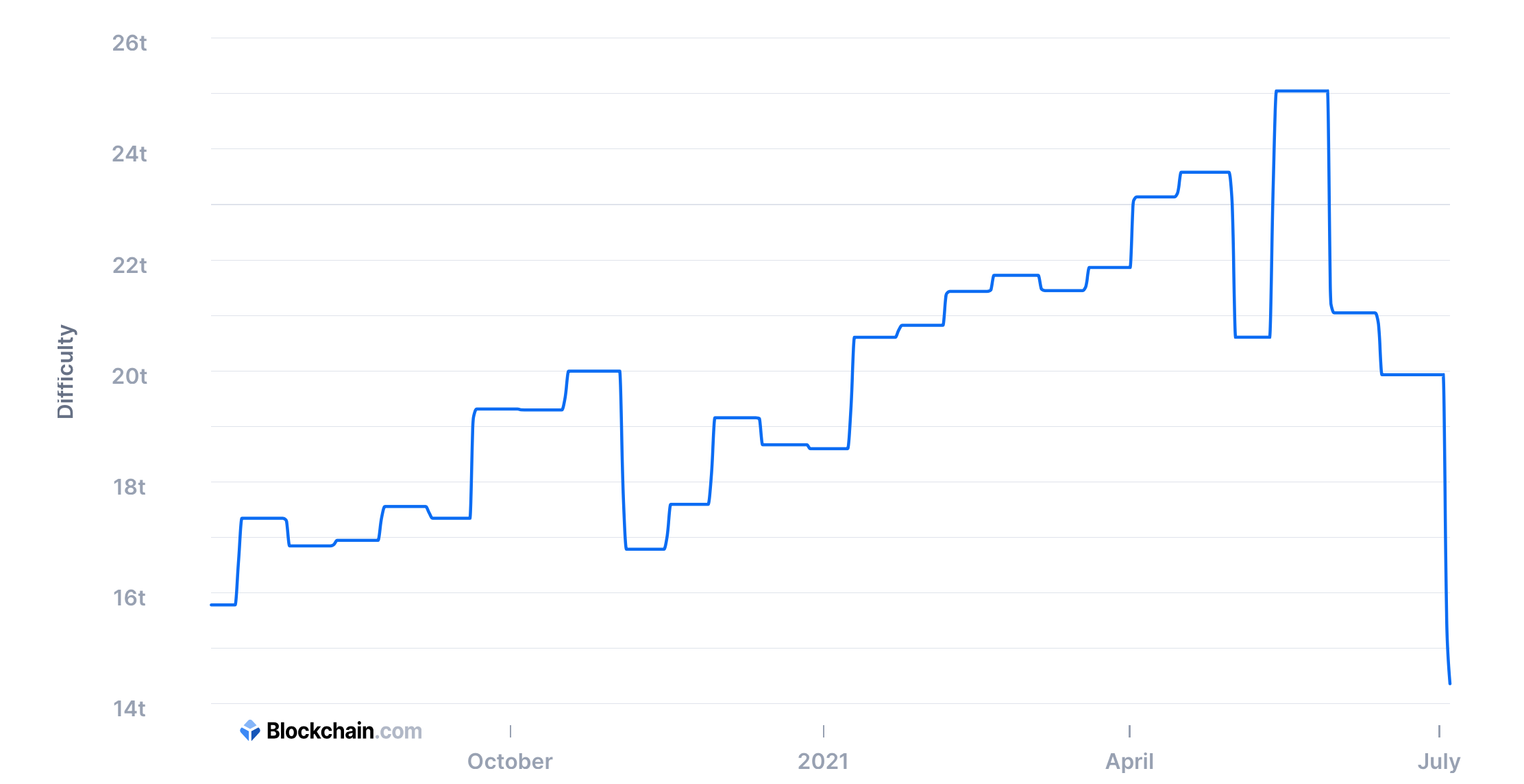В сети Биткоина состоялось крупнейшее падение сложности майнинга. Как это скажется на курсе криптовалюты? График сложности майнинга Биткоина за последний год. Фото.