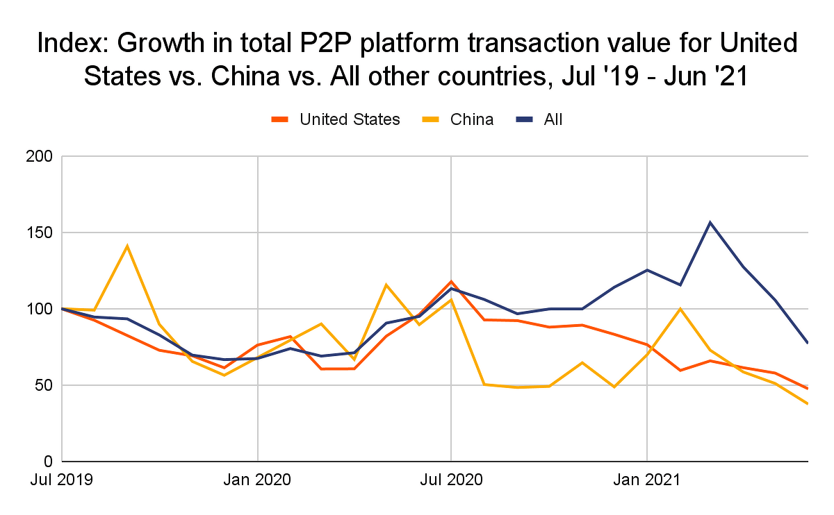 Где криптовалюты популярнее всего? Динамика объемов обменных операций на P2P-платформах в Китае и США. Фото.