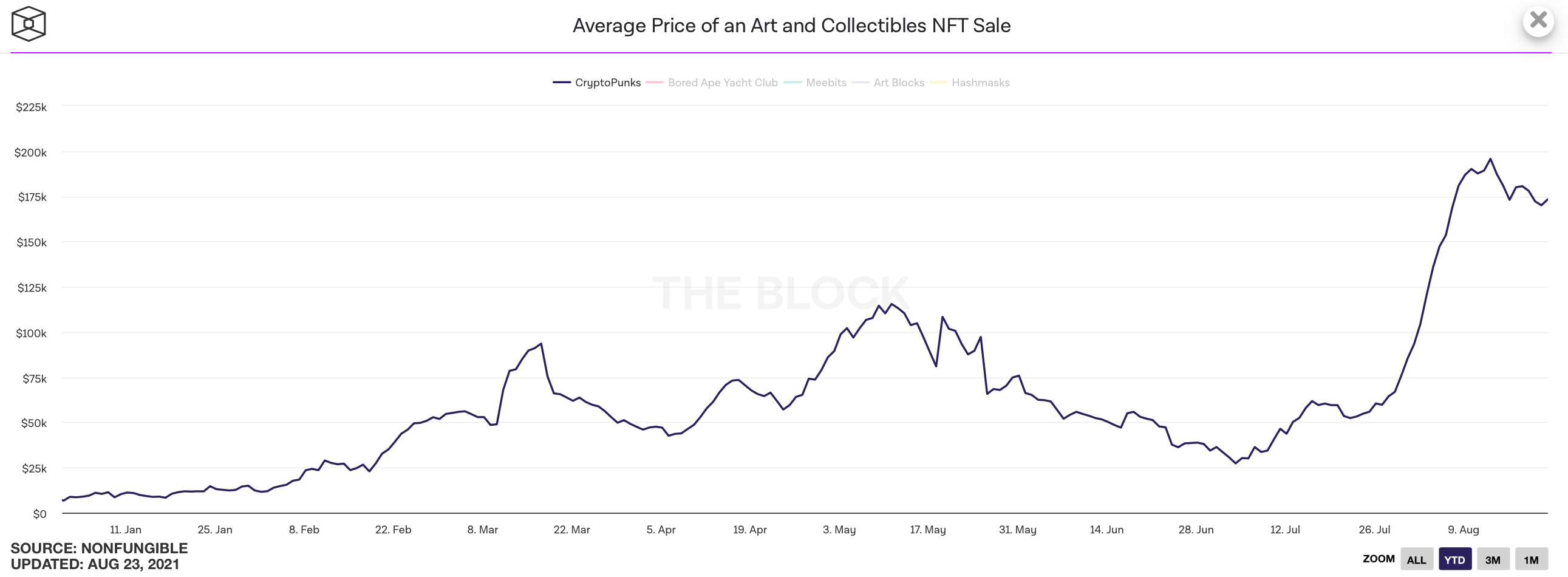 Как купить часть самых популярных NFT-токенов в мире всего за несколько долларов? График средней стоимости Криптопанков. Фото.