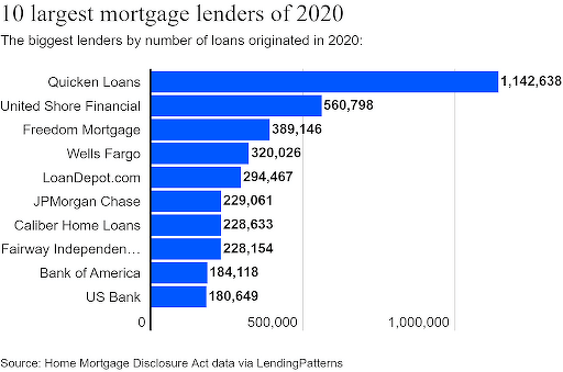Кто поддерживает криптовалюты? Крупнейшие ипотечные кредиторы США по количеству выданных займов в 2020 году. Фото.