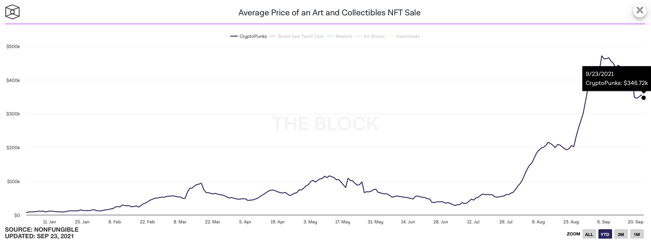 Кто покупает NFT-токены. График средней стоимости продажи NFT из серии Криптопанки. Фото.