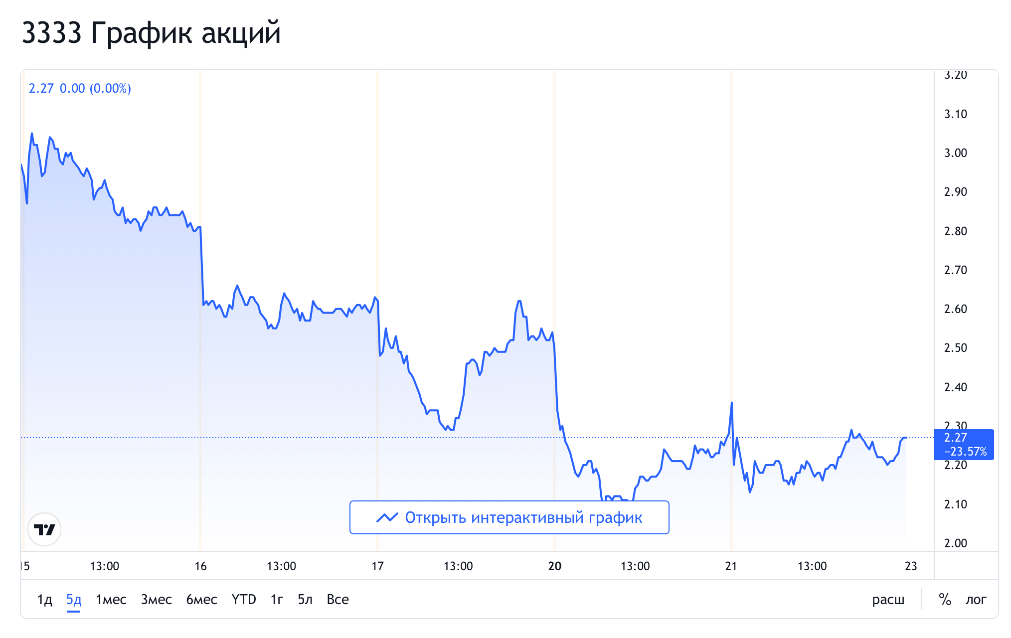Что будет с Биткоином. График акций Evergrande за последние пять дней. Фото.