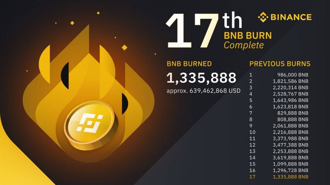 Binance Coin (BNB) будет сжигаться после каждой транзакции. Почему это важно? История сжиганий токенов BNB биржей Binance. Фото.