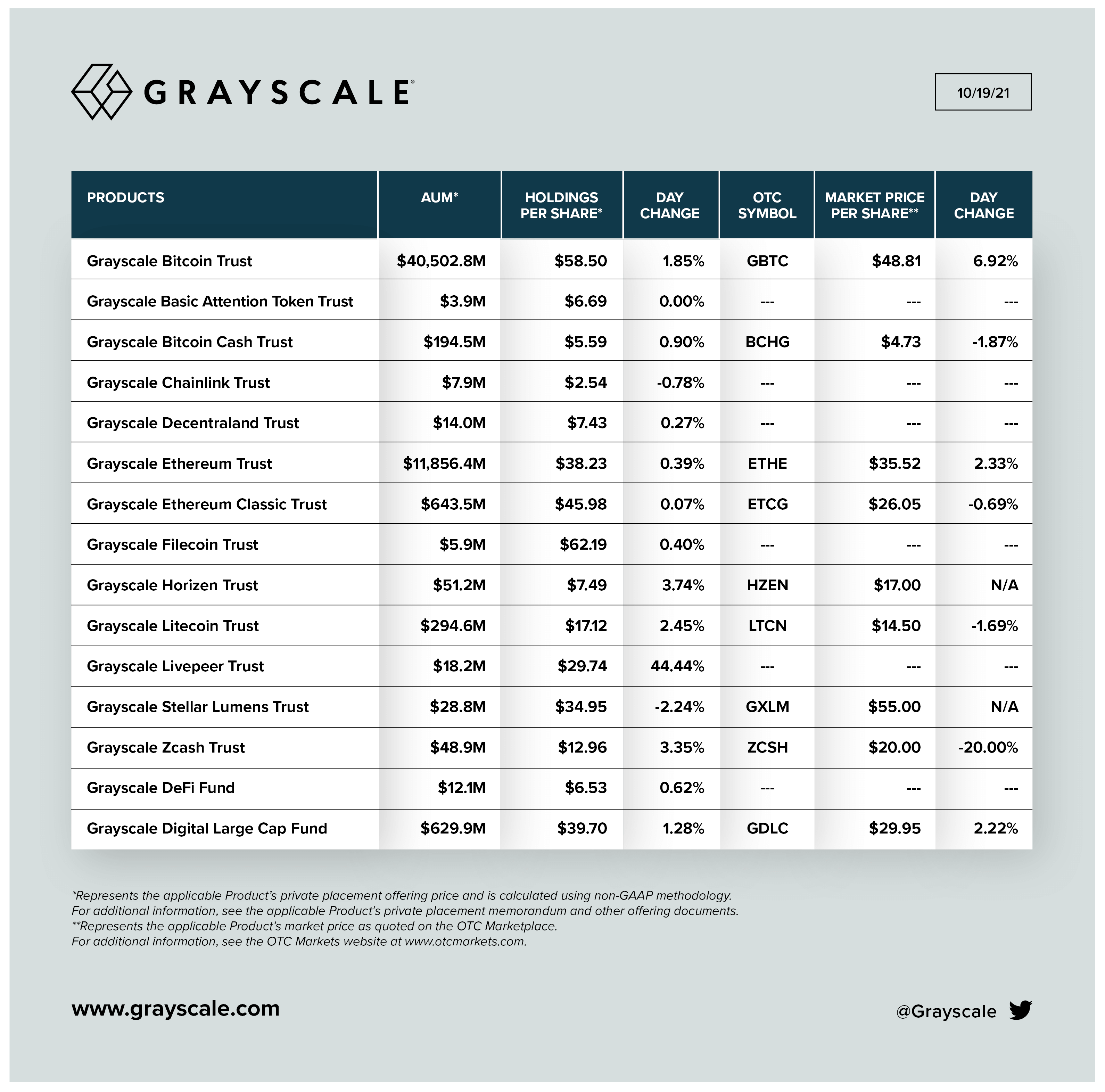 Таблица Grayscale Биткоин активы