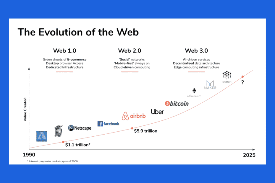 Что будет с интернетом в будущем. Эволюция Web 3.0. Фото.