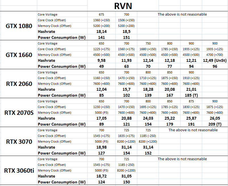 Как правильно майнить криптовалюту Ravencoin (RVN) на видеокартах: подробное руководство по разгону. Как разгонять видеокарты при майнинге Ravencoin? Фото.