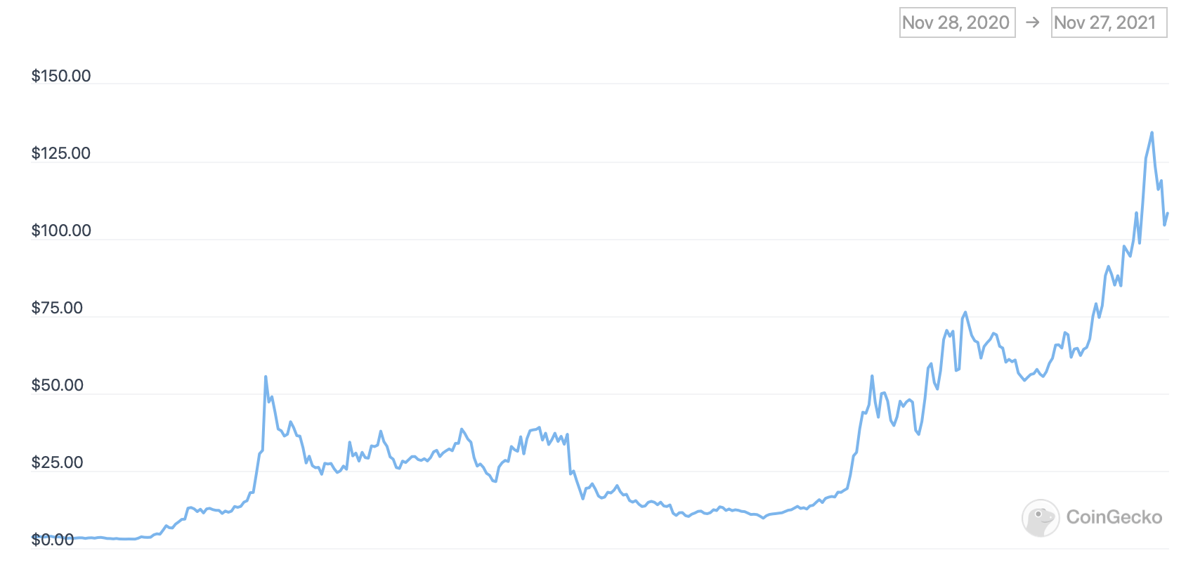 Какие криптовалюты могут пережить следующий медвежий тренд: мнение основателя биржи FTX. График курса Avalanche AVAX за год. Фото.