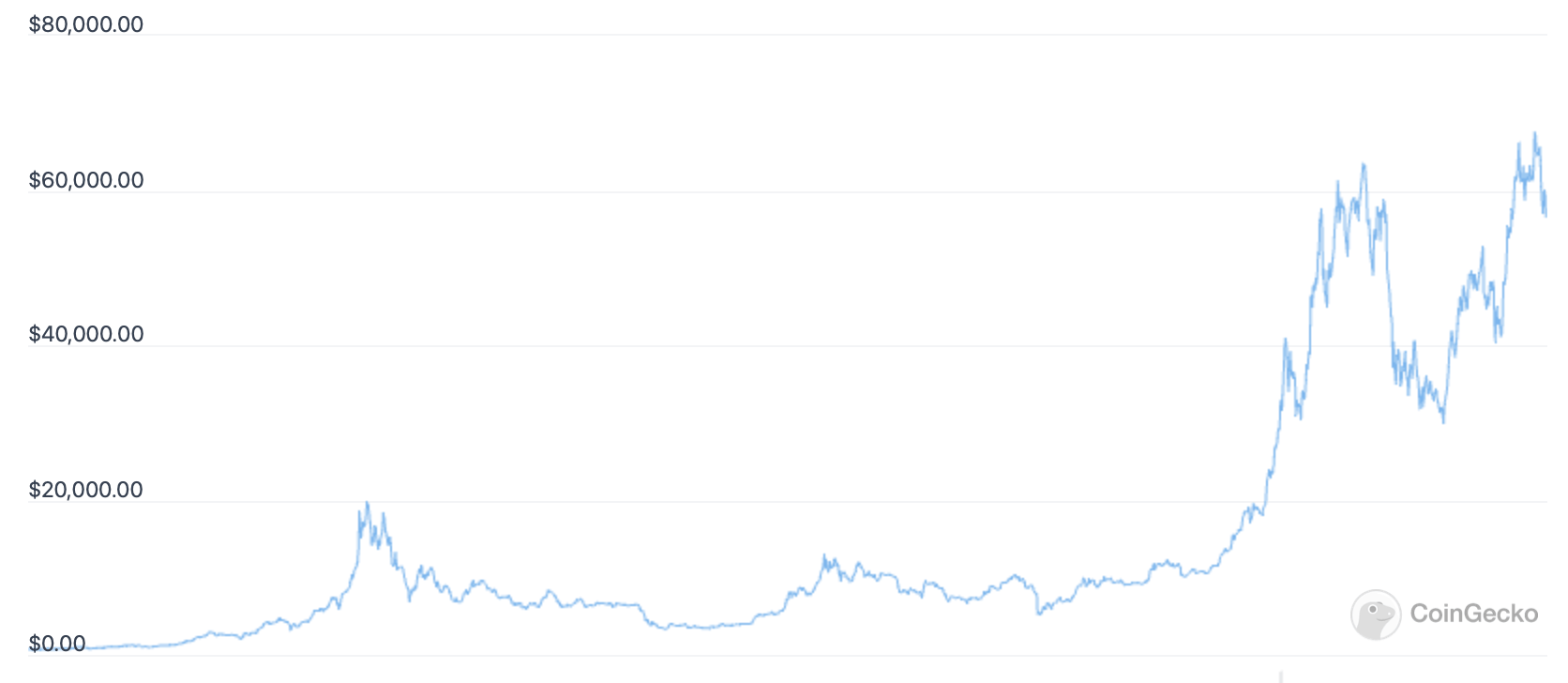 Какой рекорд курса Биткоина. График курса Биткоина за последние пять лет. Фото.