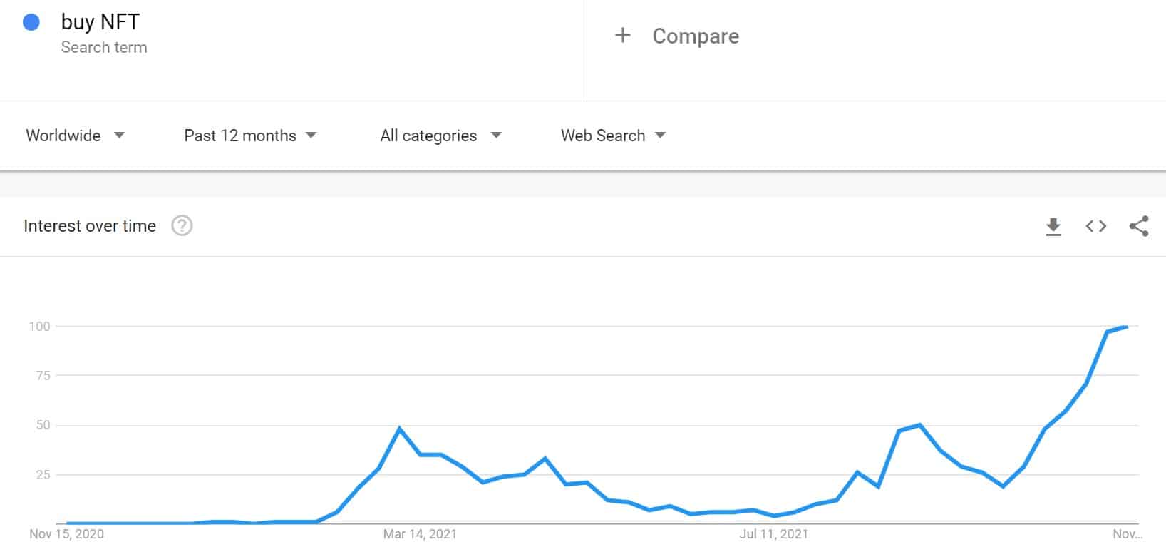NFT на пике популярности. Динамика количества поисковых запросов в Google по «buy NFT». Фото.