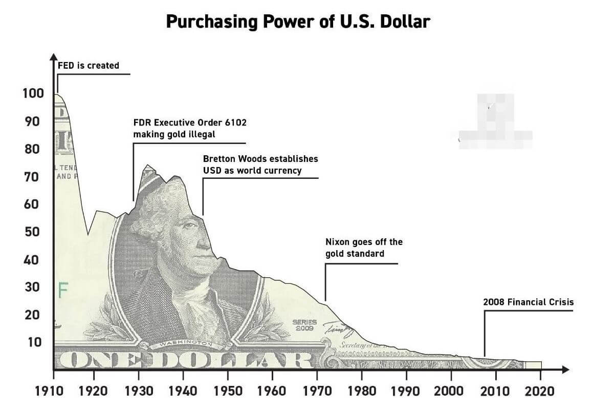 За что критикуют Биткоин. Падение покупательной способности доллара США. Фото.