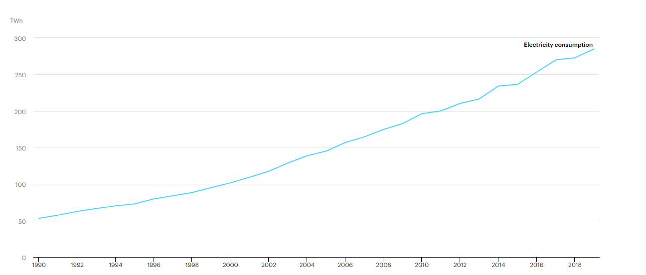 Минусы майнинга криптовалюты. Рост энергопотребления Ирана с 1990 по 2019 год. Фото.