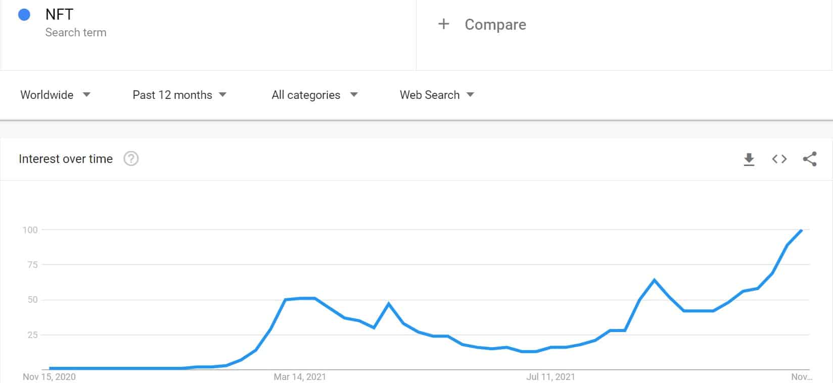 NFT на пике популярности. Динамика количества поисковых запросов в Google по «NFT». Фото.