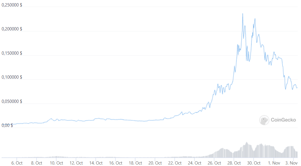 Лучшие вложения за прошлый месяц. Динамика цены Samoyedcoin за последние 30 дней. Фото.