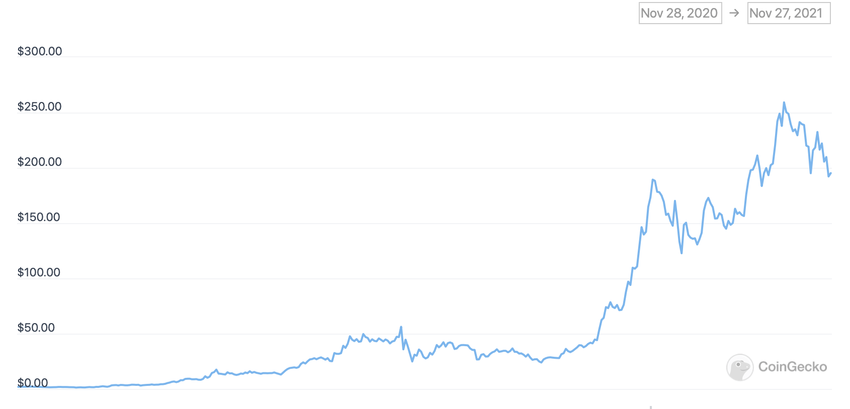 Какие криптовалюты могут пережить следующий медвежий тренд: мнение основателя биржи FTX. График курса Solana SOL за год. Фото.