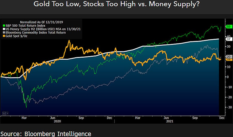 Что будет с Биткоином дальше? Графики увеличения денежной массы доллара США, цены золота, индекса S&P 500 и индекса Bloomberg. Фото.