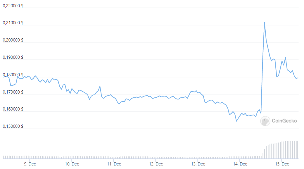 Почему вырос Dogecoin. Цена Dogecoin за последние 7 дней. Фото.