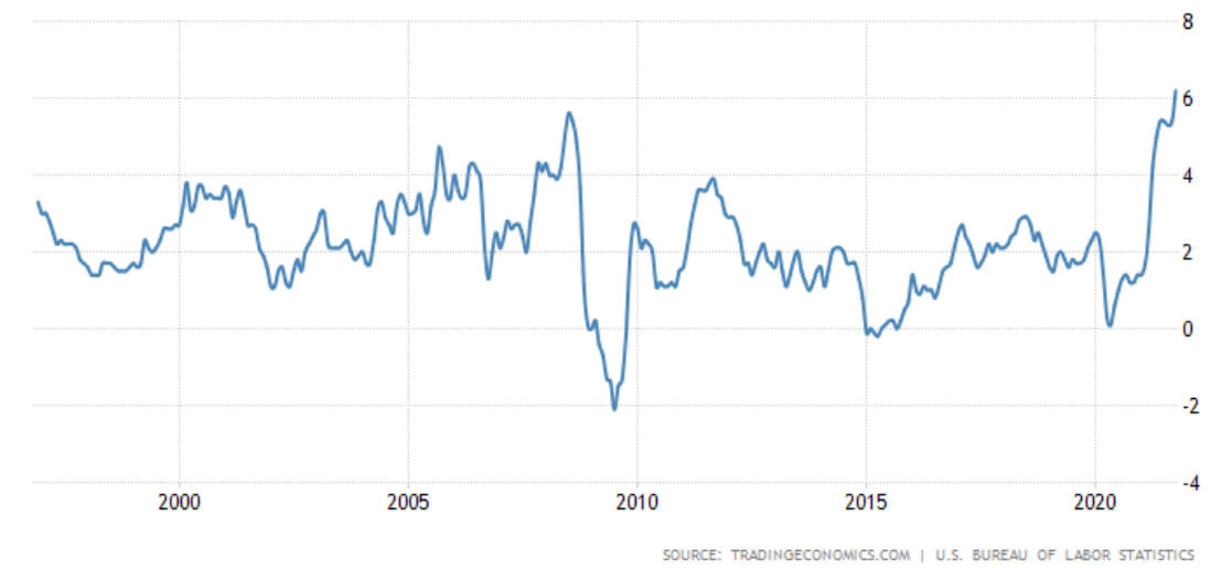 Что будет с Биткоином дальше? Динамика инфляции в США. Фото.