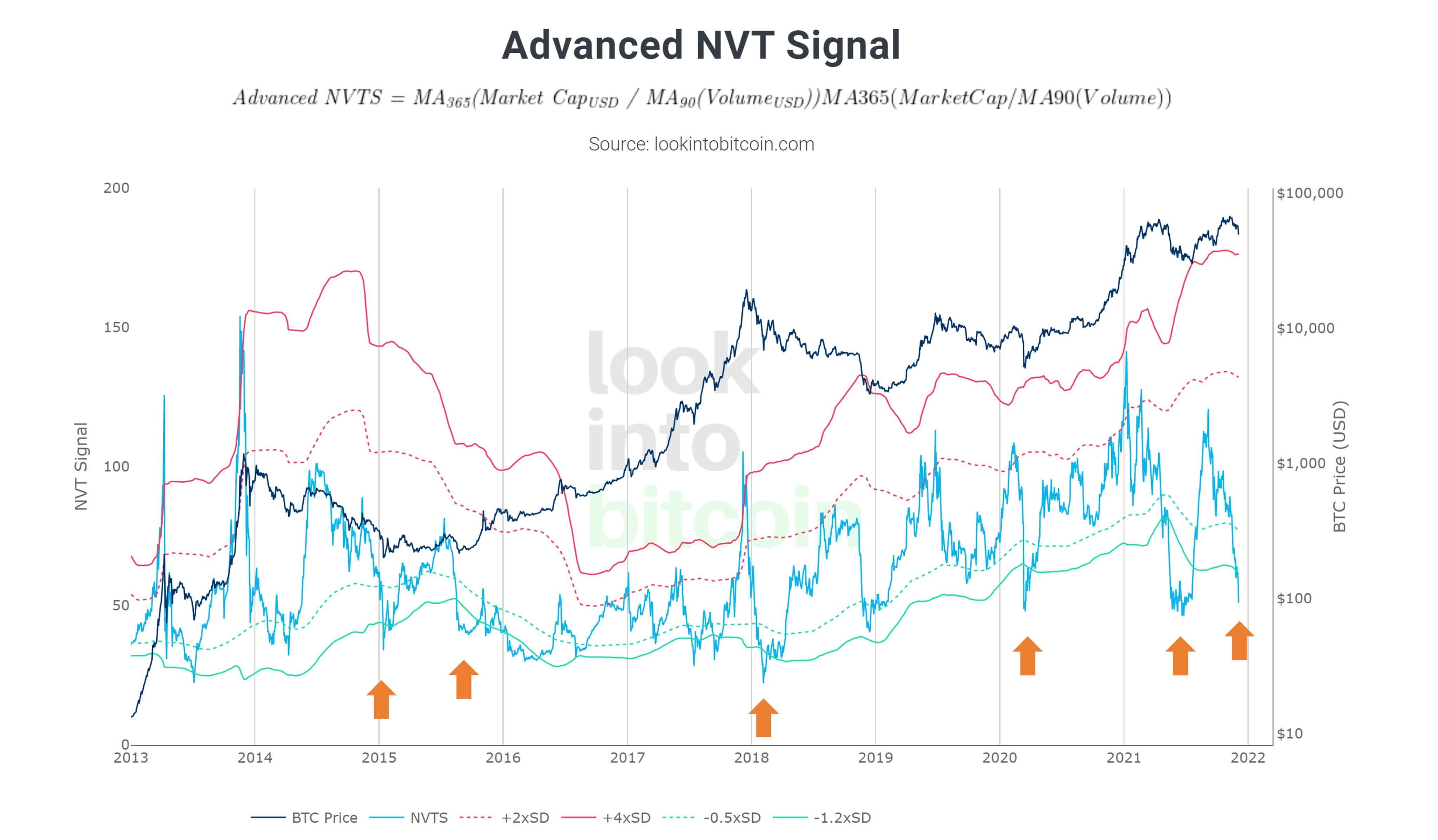 Advanced NVT индикатор Биткоин график