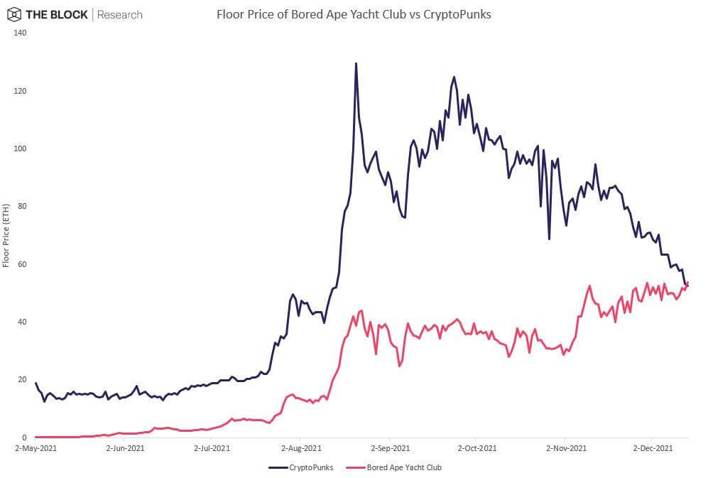 Что думает Трамп о Биткоине. График минимальной цены токенов из серии BAYC и CryptoPunks. Фото.