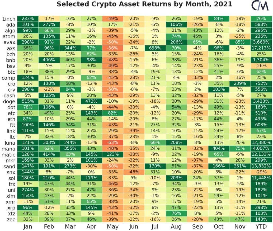 Во что стоит инвестировать? График изменения курсов криптовалют по месяцам и за 2021 год в целом. Фото.
