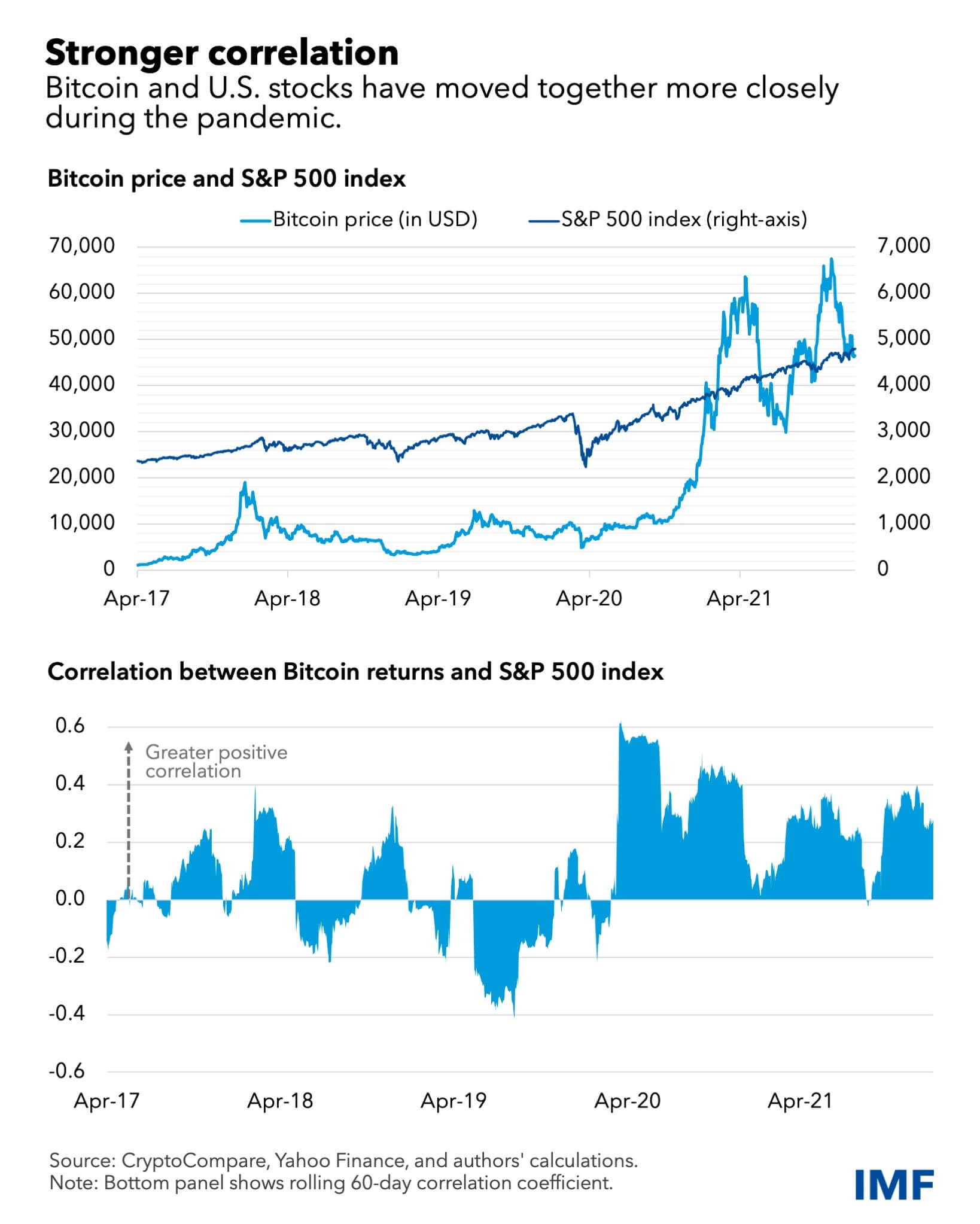 Чем опасен Биткоин? Рост корреляции между Биткоином и фондовым индексом S&P 500. Фото.