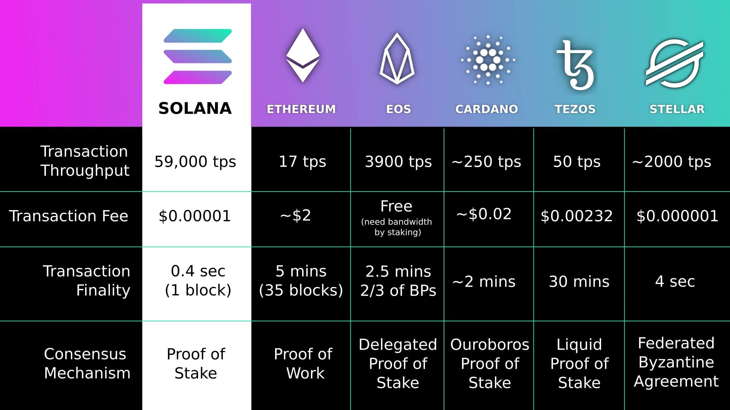 Блокчейн криптовалюты Solana