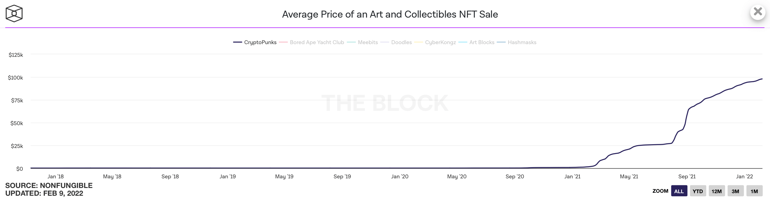 Первое поколение самой популярной NFT-коллекции пропало с платформы OpenSea. В чём причина? Средняя стоимость продажи NFT-токена из линейки «Криптопанки». Фото.