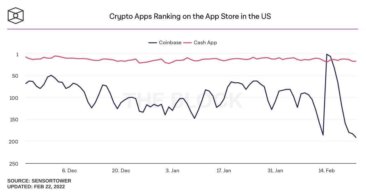 Руководитель Coinbase заявил, что вирусную рекламу биржи придумали его сотрудники. С ним не согласились. Рейтинг приложения Coinbase в американском App Store. Фото.