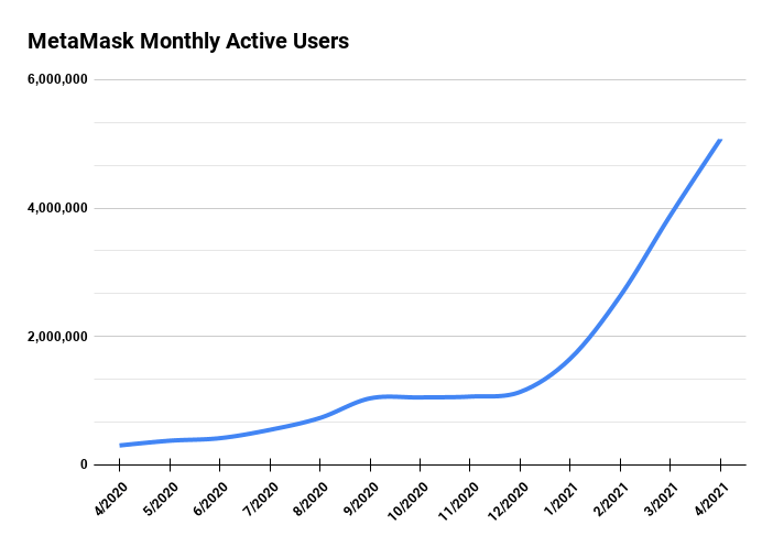 Каким будет токен MetaMask? Среднее количество активных пользователей MetaMask в месяц с 2020 по 2021 год. Фото.