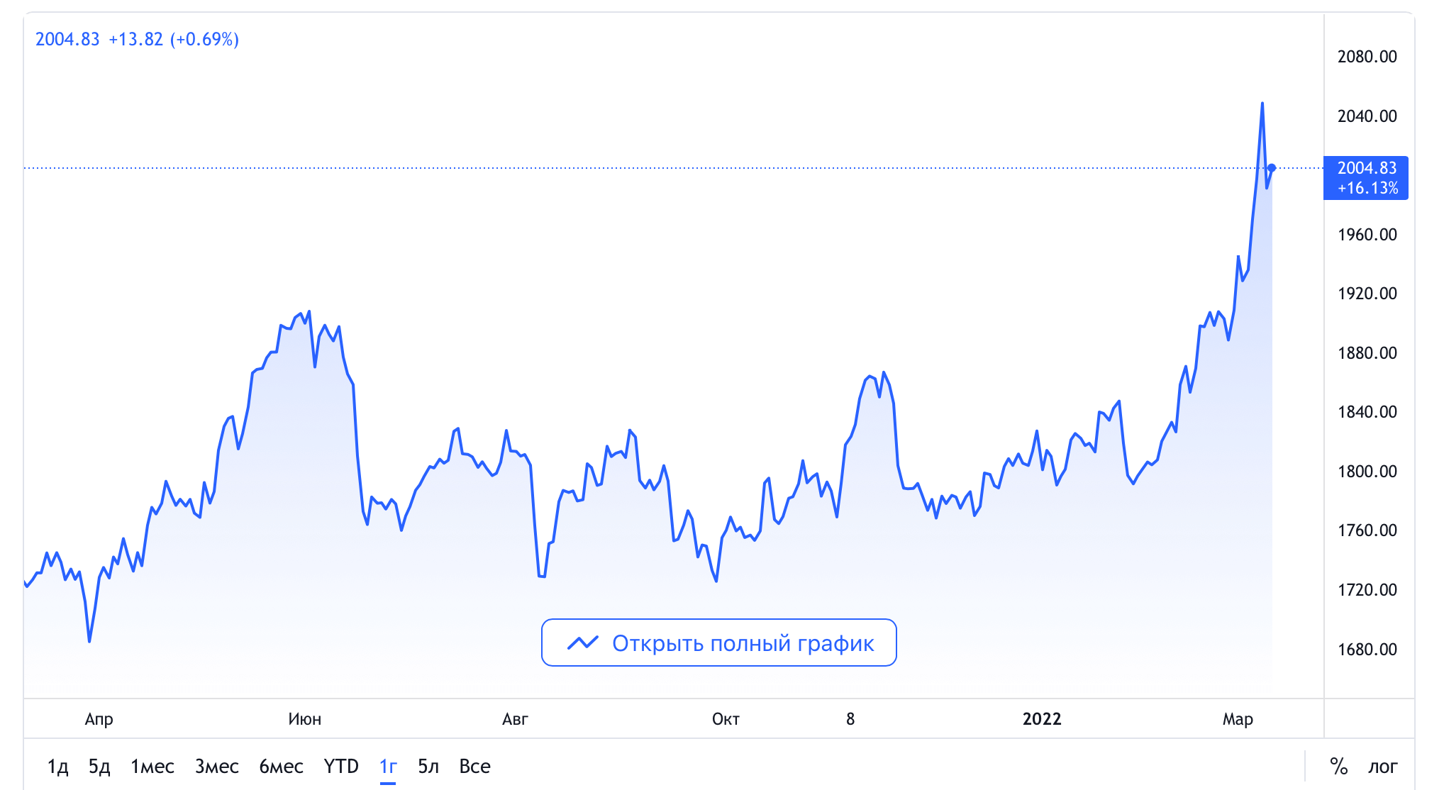 Глава фонда Bibull Capital рассказал, когда Биткоин будет стоить 100 тысяч долларов. График стоимости золота к доллару за год. Фото.