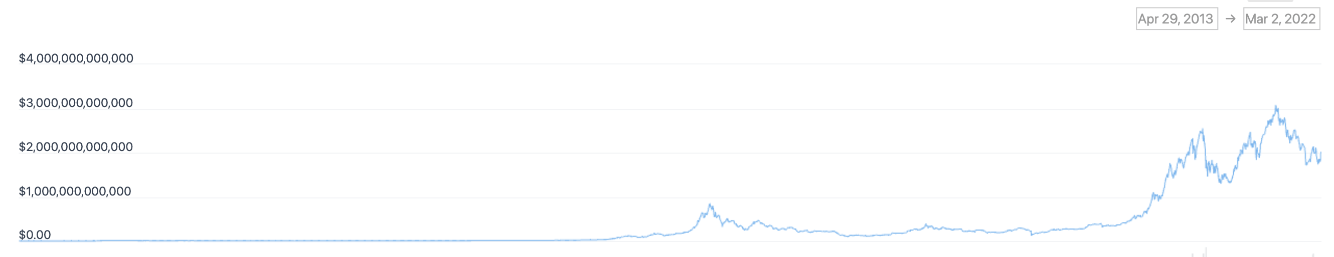 Большинство покупателей Биткоина на пике курса уже избавилось от криптовалюты. Что это значит? График рыночной капитализации криптовалют. Фото.