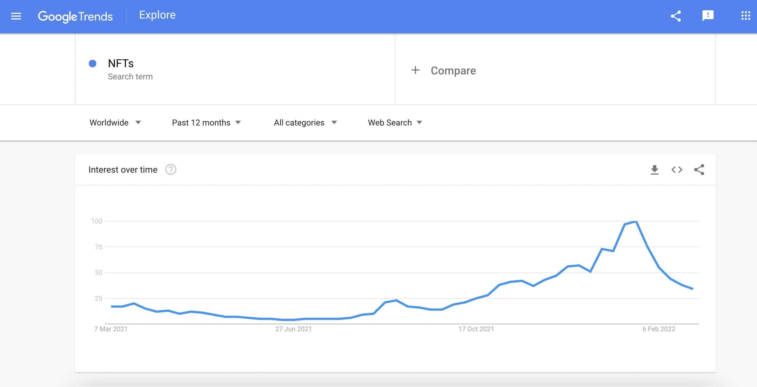 Что происходит с NFT. Падение интереса к NFT в Google Trends. Фото.