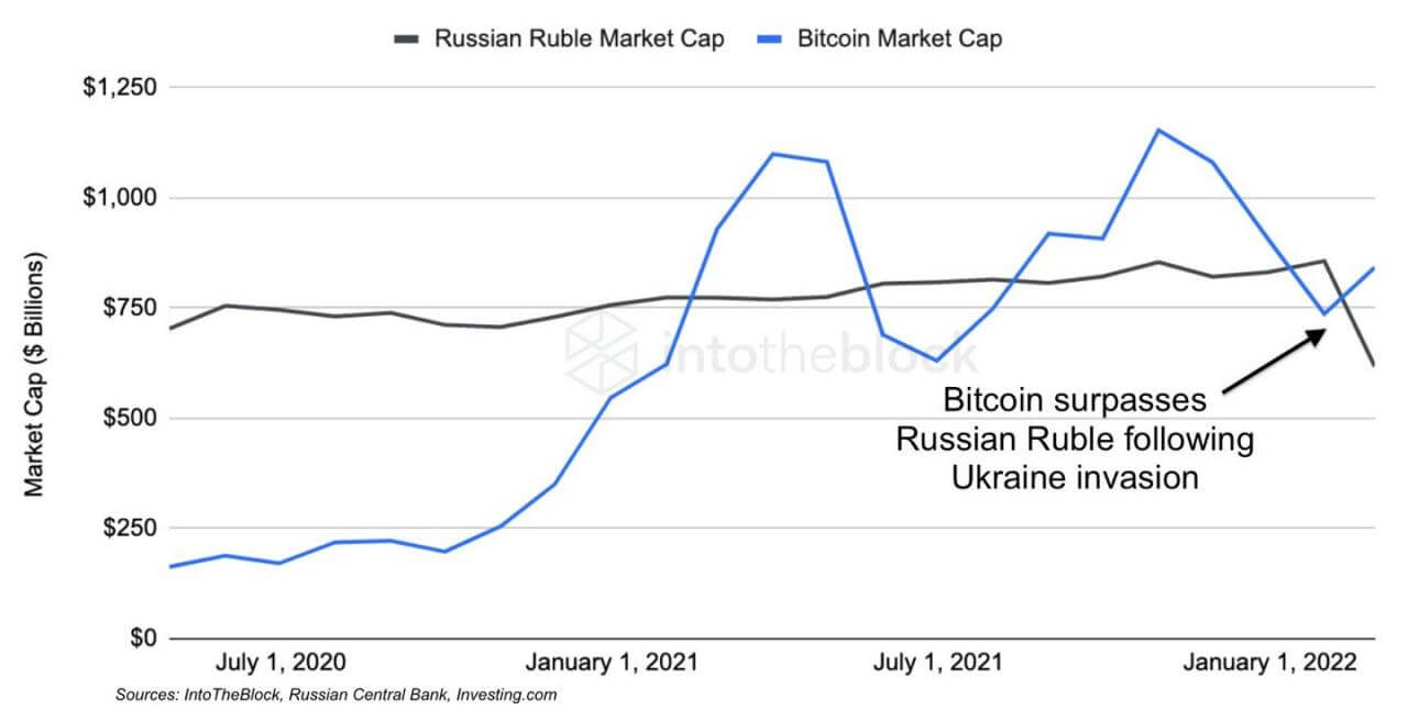 биткоин рубль сравнение