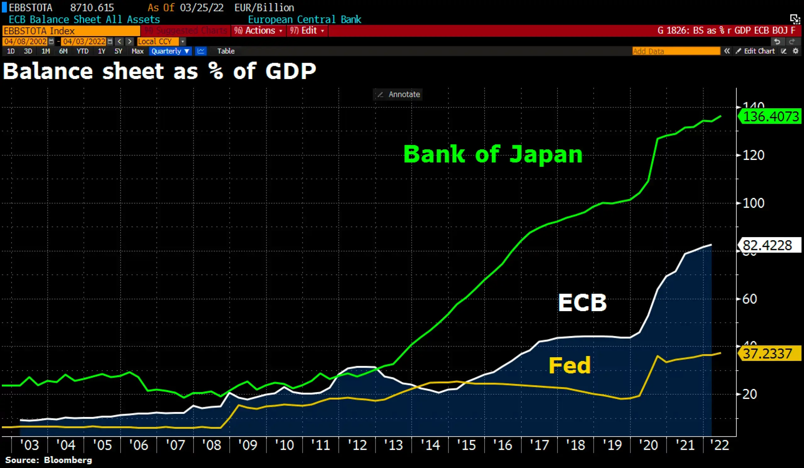 Что будет с Биткоином. Баланс ЦБ по сравнению с ВВП для Японии, Европы и США. Фото.