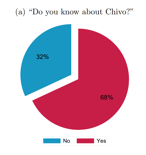 Какие есть конкуренты Эфириума. Процент респондентов, которые знают и не знают о существовании Chivo. Фото.