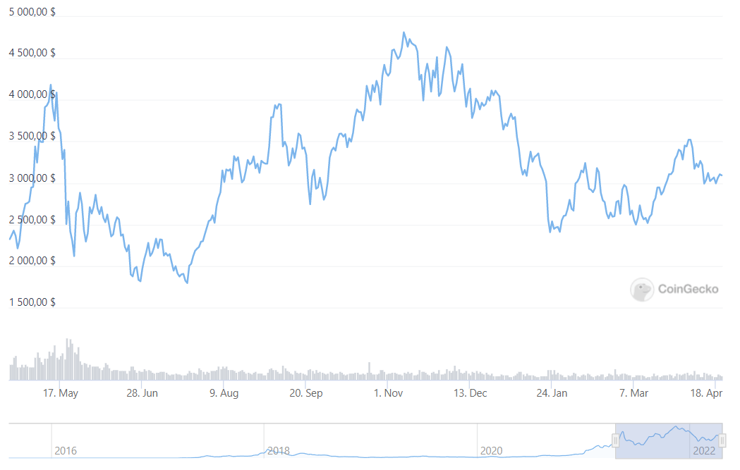 Как Ethereum Foundation продаёт свои монеты? Цена Эфириума за 1 год. Фото.