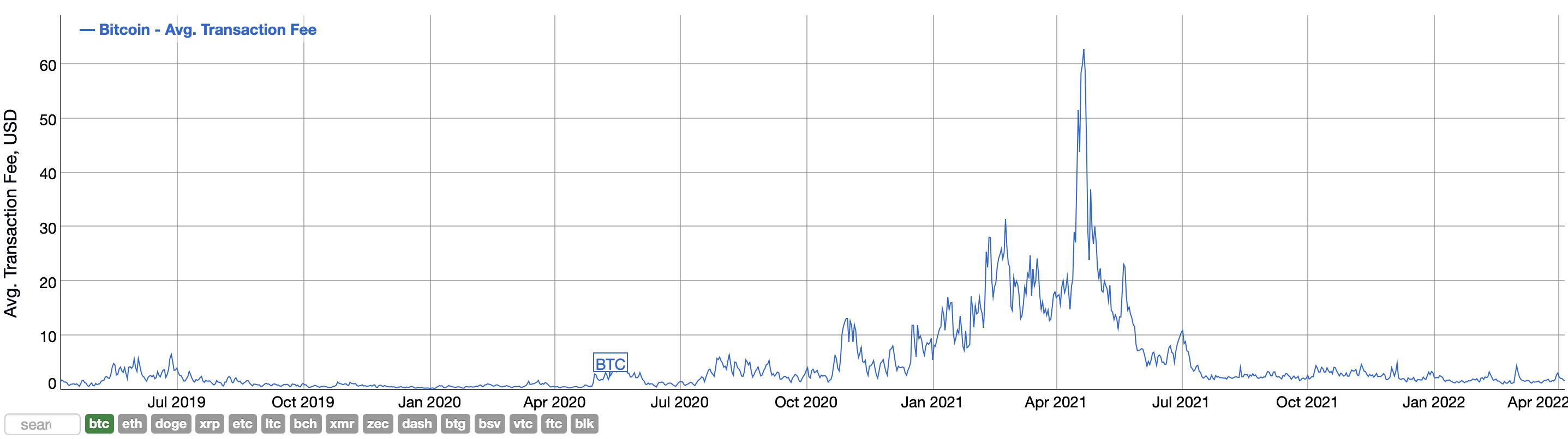 Средняя комиссия за переводы Биткоина опустилась до минимума с 2011 года в BTC. Что это значит? График комиссий в сети Биткоина в долларовом выражении. Фото.
