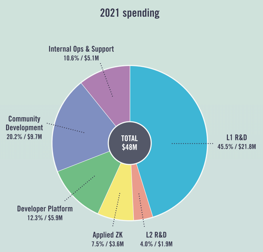 Как Ethereum Foundation продаёт свои монеты? Траты фонда Ethereum Foundation за 2021 год. Фото.