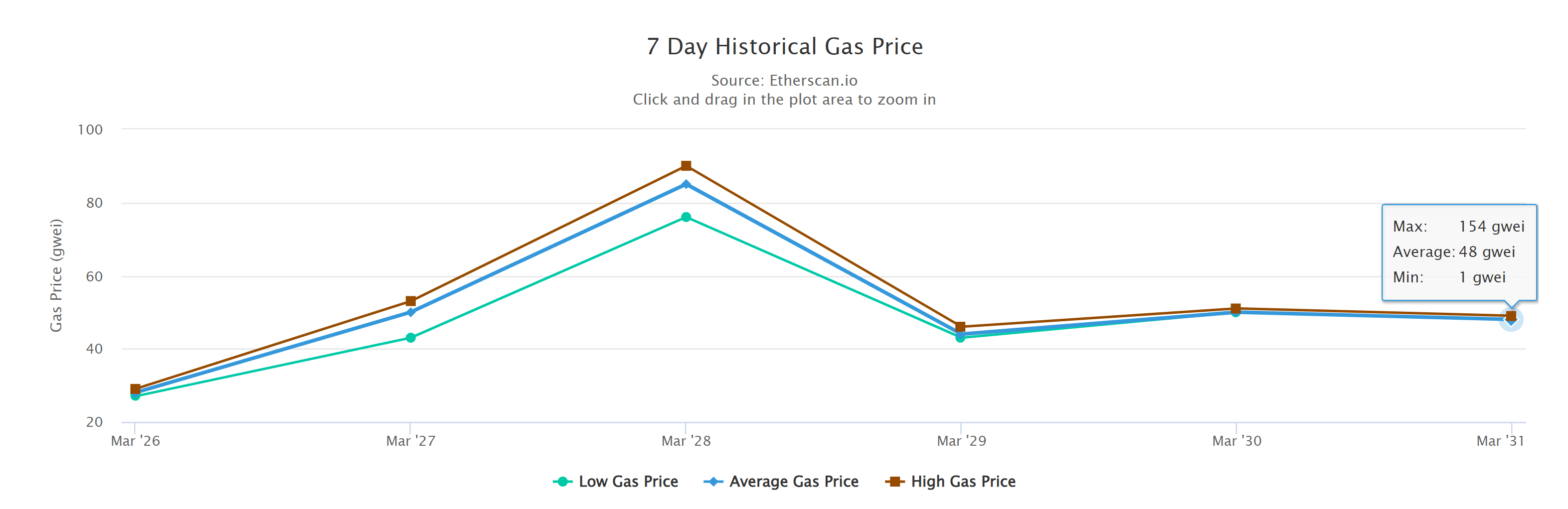 Снижение максимальной цены газа. График стоимости газа в сети Эфириума. Фото.