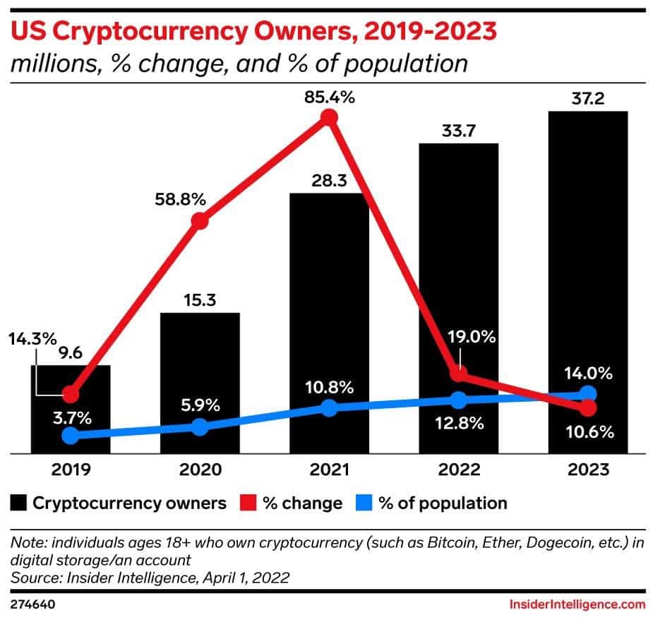 Что будет с криптовалютами в будущем? Динамика количества американцев, владеющих криптой. Фото.