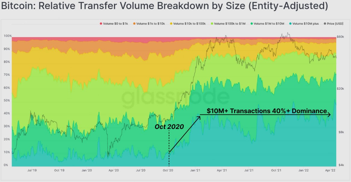 Что происходит с Биткоином? Транзакции в BTC с группировкой по их стоимости. Фото.