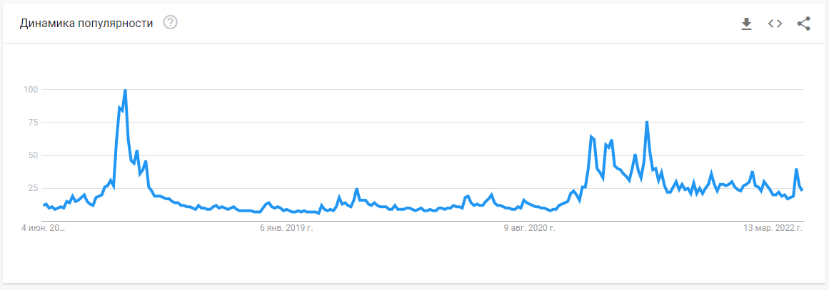 Почему Биткоин будет дорожать. Популярность поискового запроса «bitcoin» в Google за последние 5 лет. Фото.