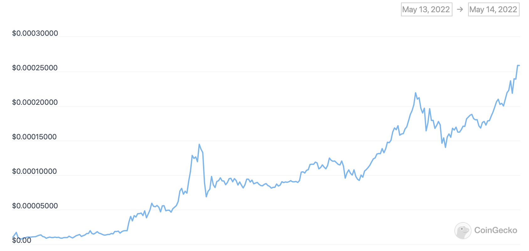Звезда YouTube потерял миллионы долларов на вложениях в криптовалюту LUNA. Как быстро это случилось? График курса LUNA за последние сутки. Фото.