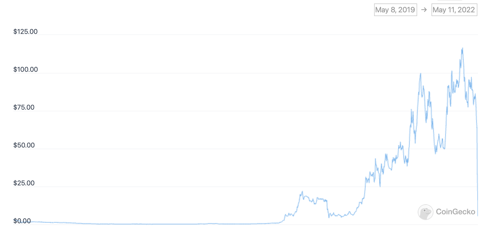 Биткоин балансирует на уровне 30 тысяч долларов. Как трейдеры и инвесторы отреагировали на обвал? График курса Luna за всё время. Фото.