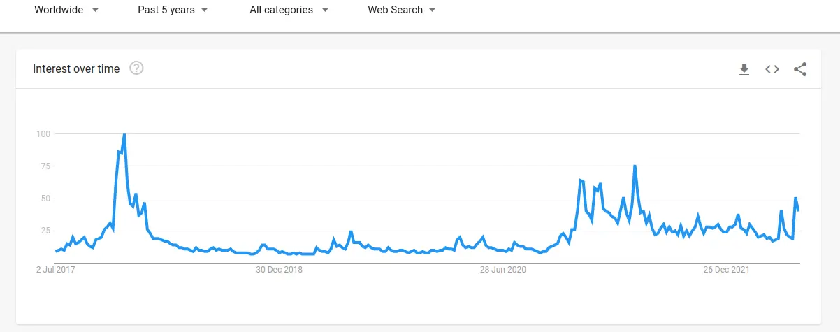 Биткоин снова на пике популярности. Динамика поисковых запросов «bitcoin». Фото.