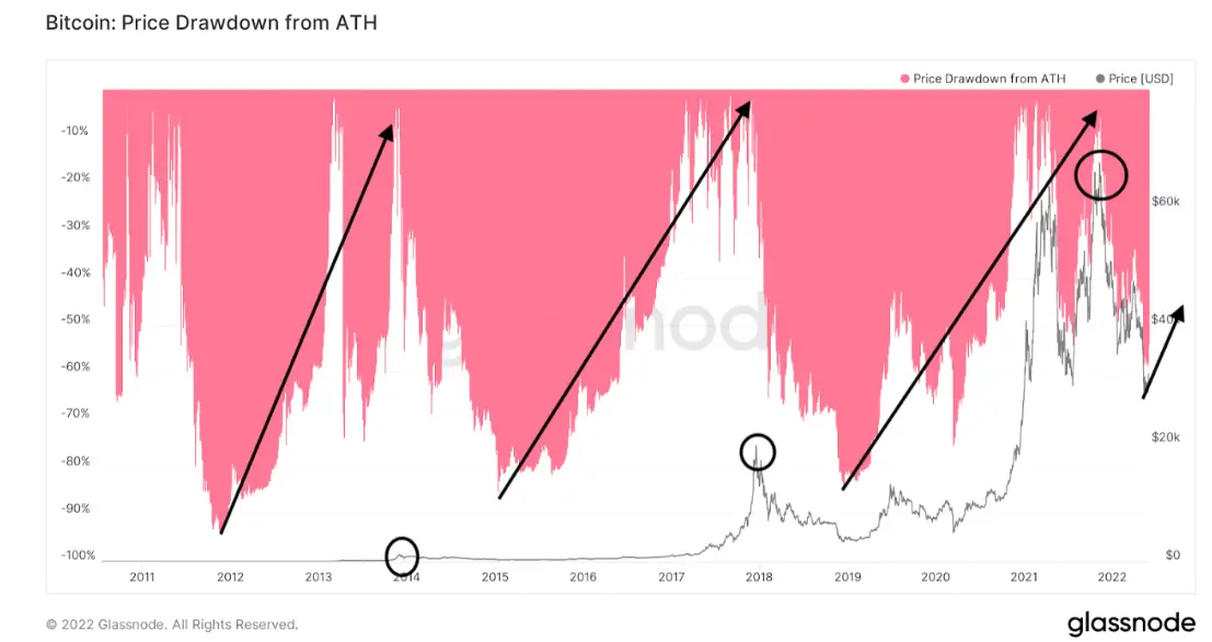 Когда стоит покупать криптовалюту? Уровни падения Биткоина с момента достижения исторического максимума. Фото.