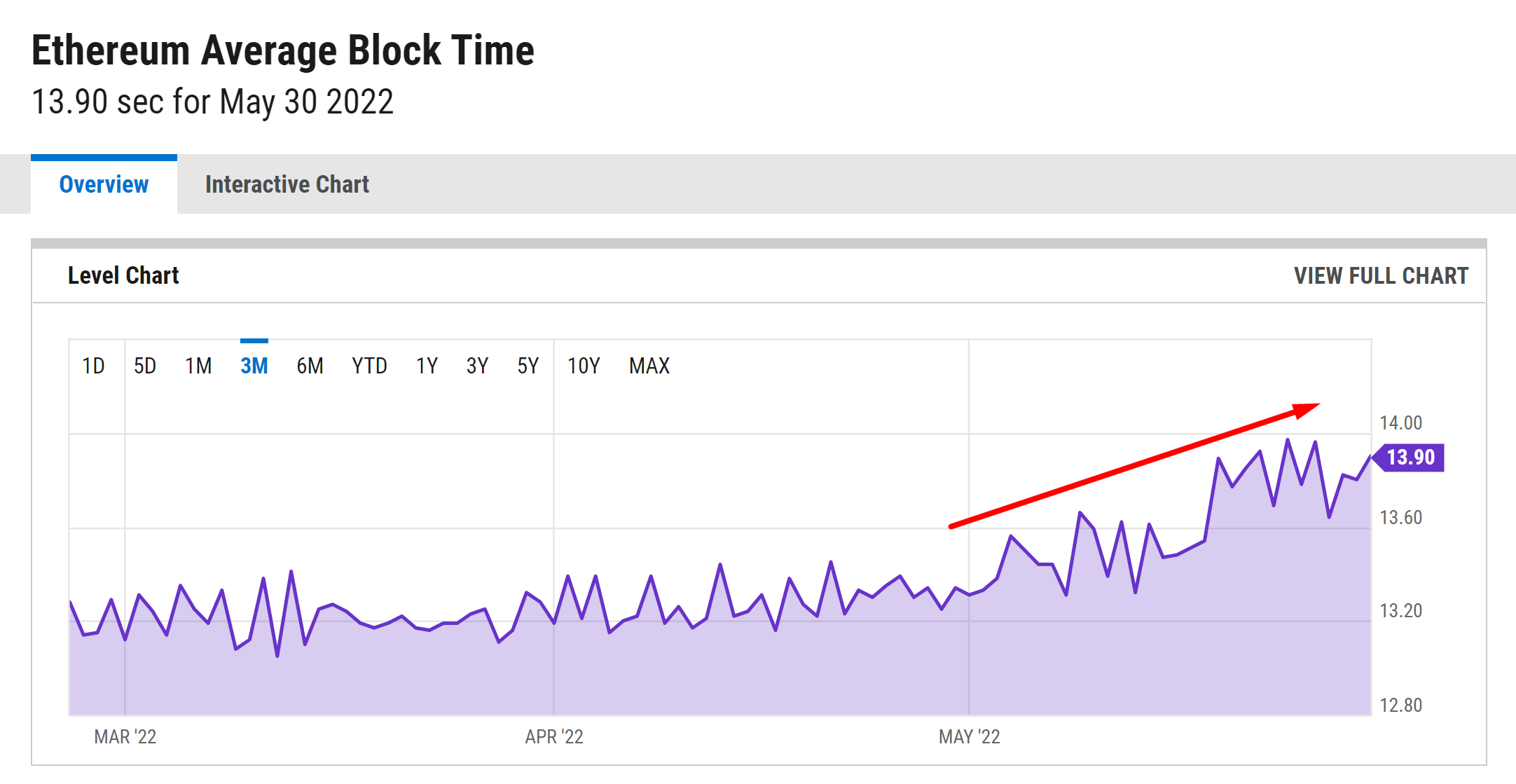 Бомба сложности Эфириума. График среднего времени блока в сети Эфириума. Фото.