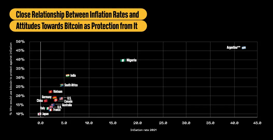 Что будет с Биткоином в будущем. Отношение к инвестициям в Биткоин по странам и уровень инфляции их экономики. Фото.