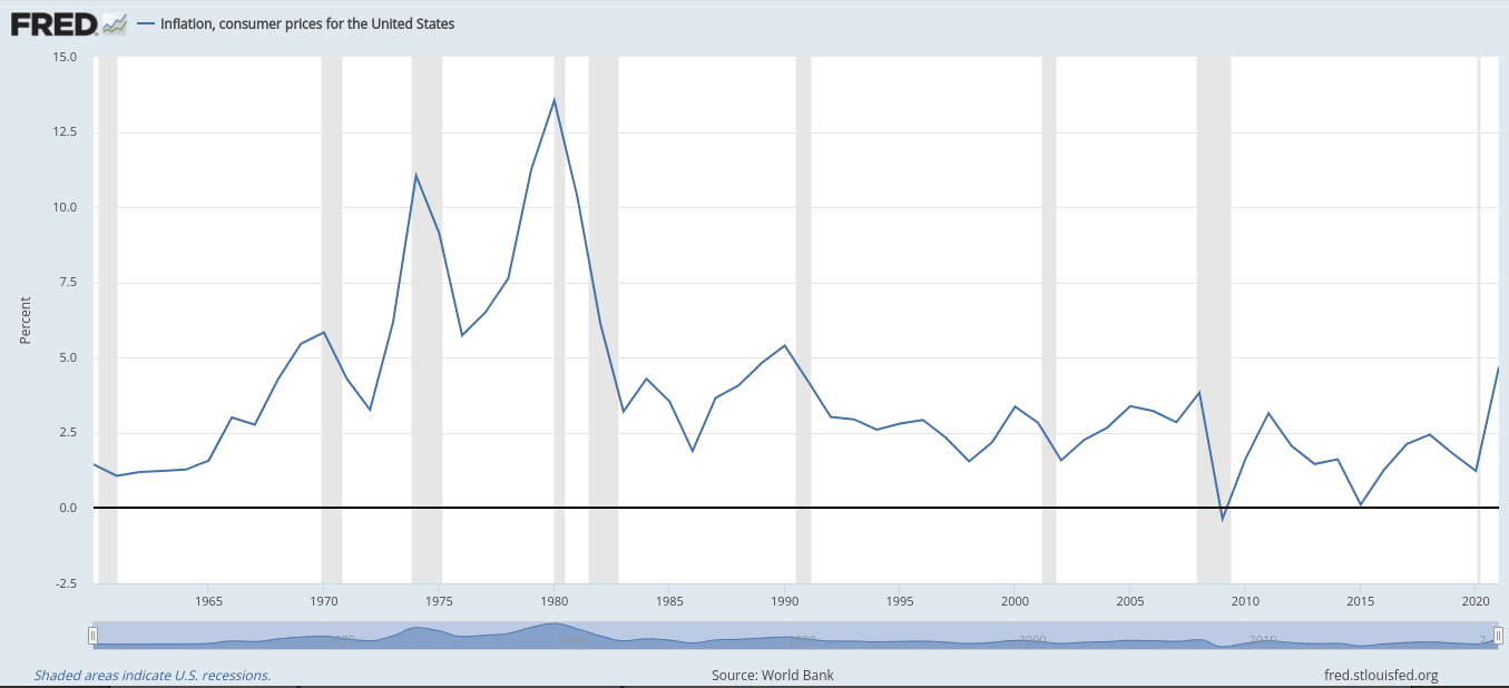 Политика Федеральной резервной системы США. Уровень инфляции в США. Фото.